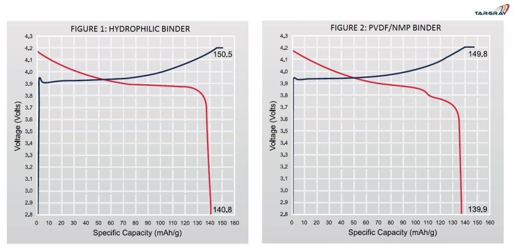 White Paper: Hydrophilic Binder Performance in Li-ion Batteries